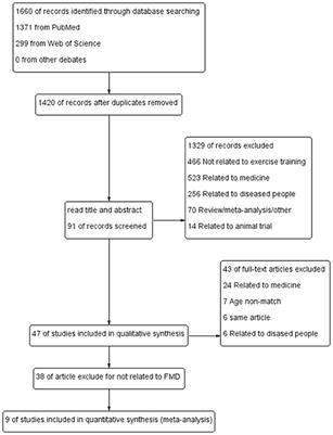 Effects of Different Intensities and Durations of Aerobic Exercise on Vascular Endothelial Function in Middle-Aged and Elderly People: A Meta-analysis